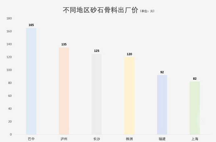 不同地区砂石骨料出厂价