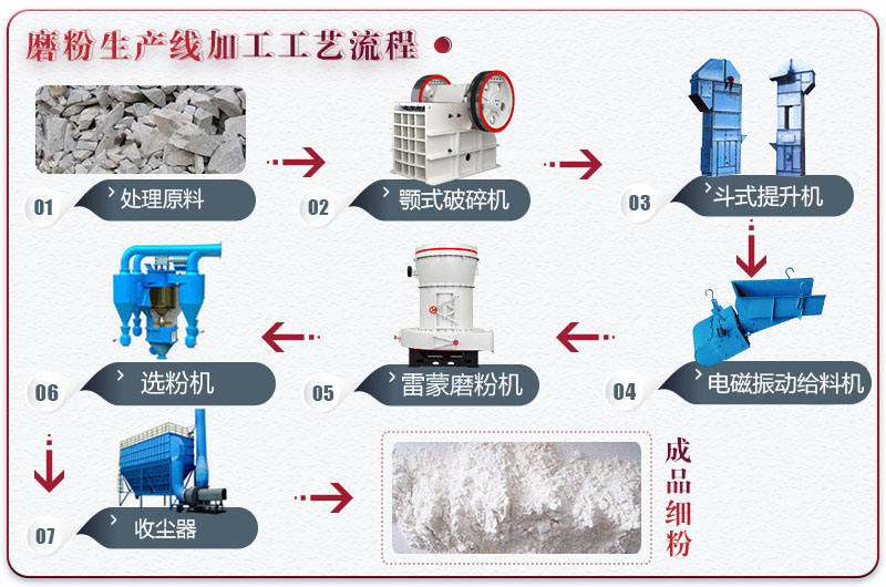 磨粉加工流程